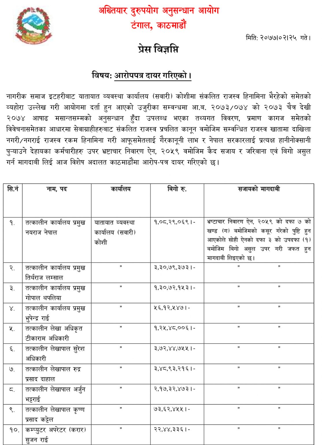 अख्तियारले दायर गरेको मुद्दा हेर्नुहोस्स् पूरा विवरण: