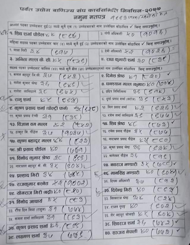 पर्वत उद्योग बाणिज्य संघको अन्तिम मत परिणाम 
