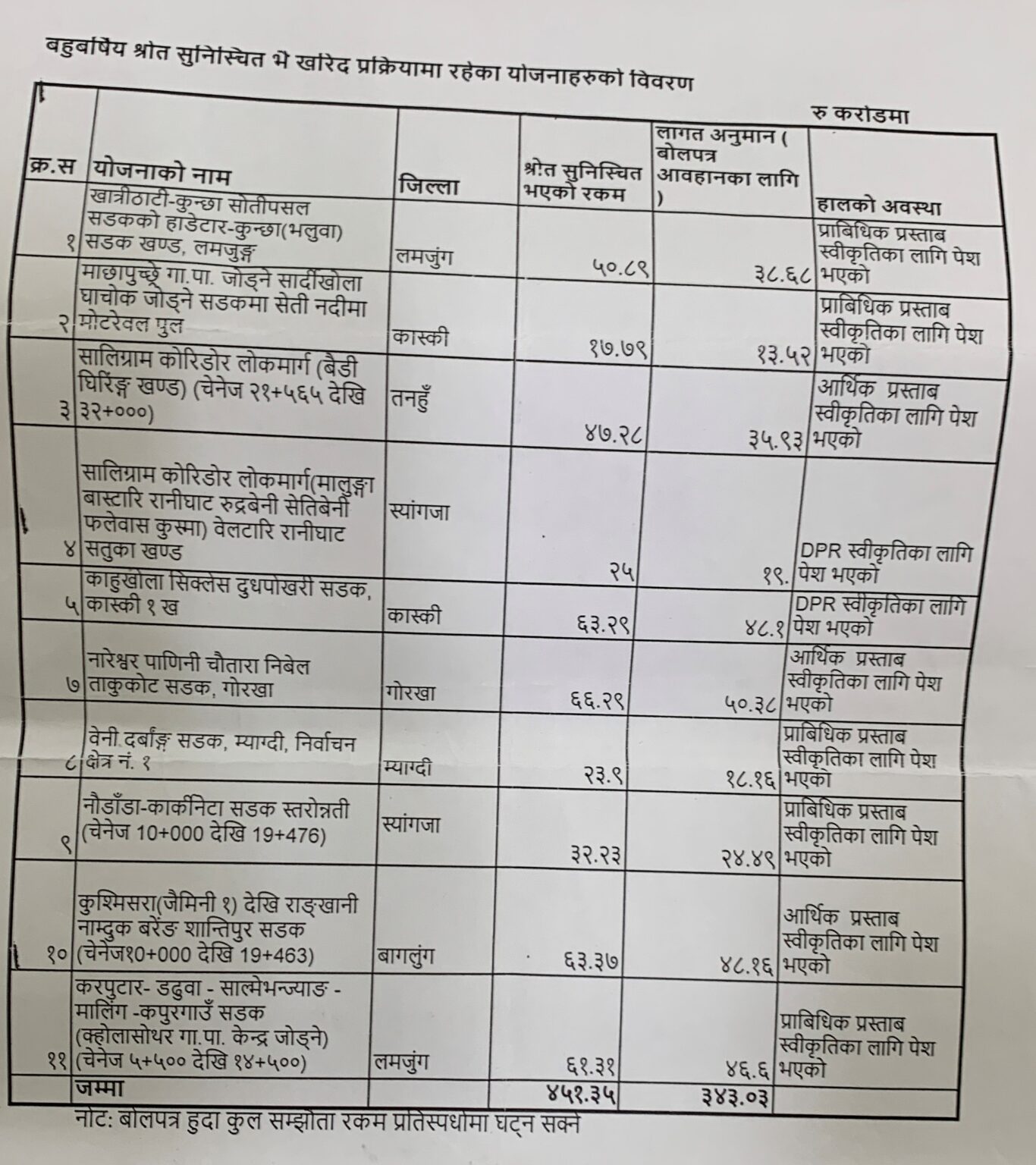 निवर्तमान गण्डकी प्रदेश सरकारद्वारा अनियमित रुपमा निर्णय गरेका कार्यक्रमहरु